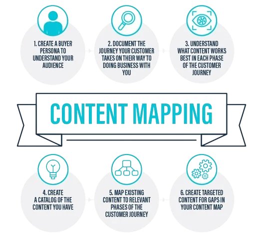 content mapping